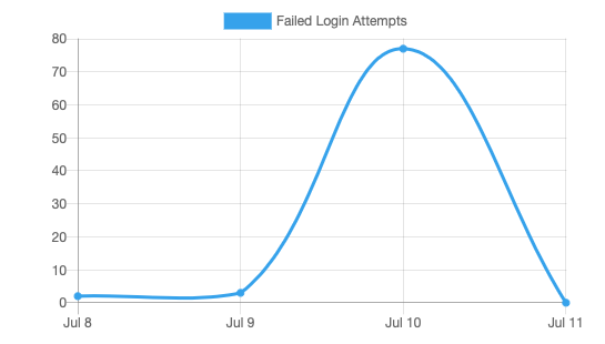 Graph showing >70 failed login attempts in one day